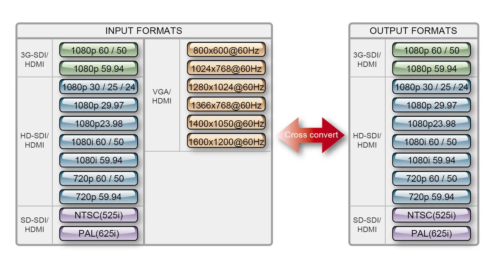 Datavideo DAC-70 Multi format up /down /cross converter - Image 5